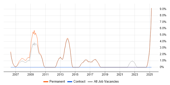 Job vacancy trend for Public Sector in Borehamwood Job vacancy trend for Public Sector in Borehamwood