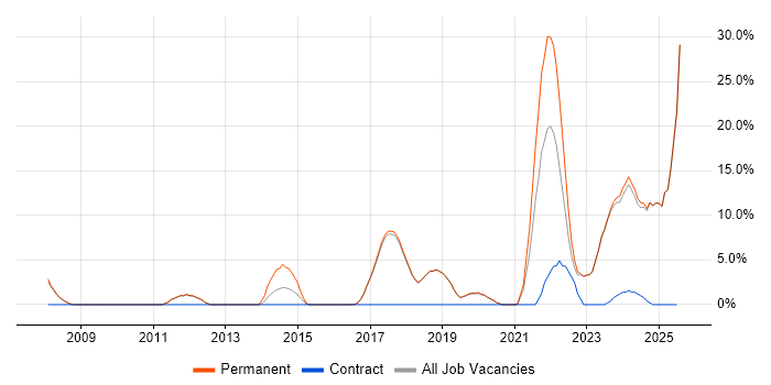 Job vacancy trend for Publishing in Borehamwood