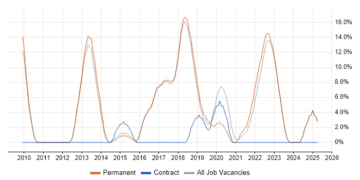 Job vacancy trend for Python in Borehamwood