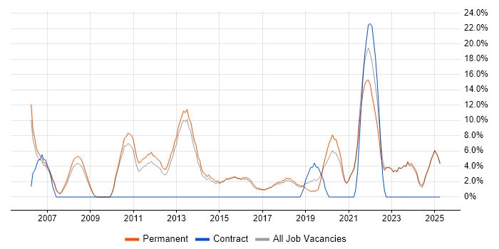 Job vacancy trend for QA in Borehamwood Job vacancy trend for QA in Borehamwood