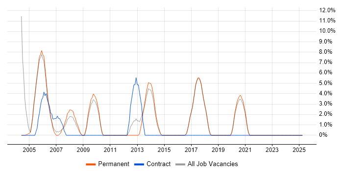 Job vacancy trend for RDBMS in Borehamwood Job vacancy trend for RDBMS in Borehamwood