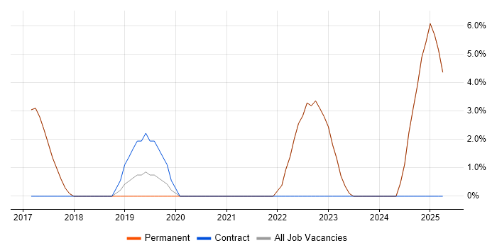 Job vacancy trend for React in Borehamwood Job vacancy trend for React in Borehamwood