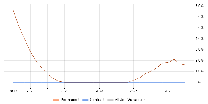 Job vacancy trend for Redux in Borehamwood