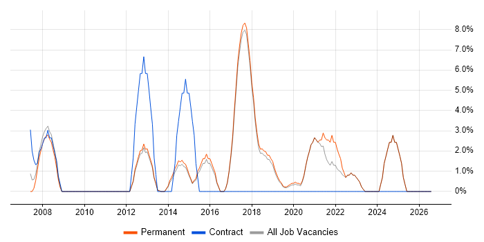 Regression Testing job vacancy trend in Borehamwood
