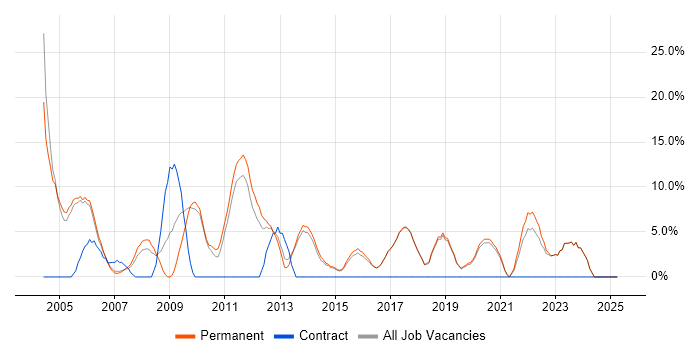 Job vacancy trend for Relational Database in Borehamwood Job vacancy trend for Relational Database in Borehamwood
