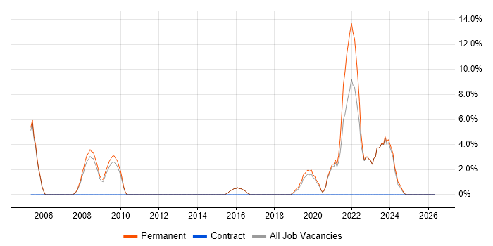 Release Management job vacancy trend in Borehamwood