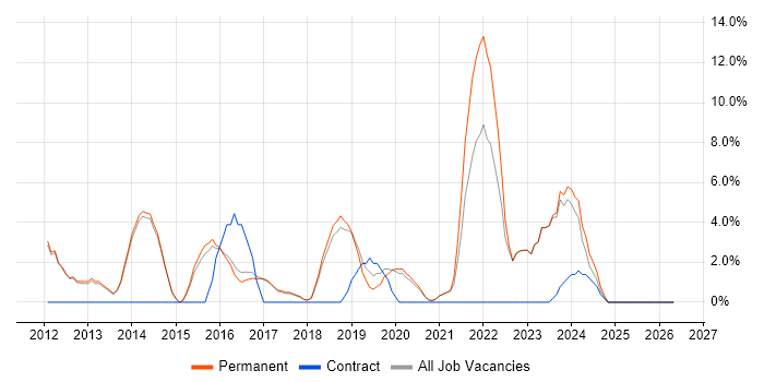 REST job vacancy trend in Borehamwood