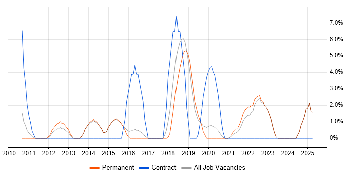 Job vacancy trend for RESTful in Borehamwood