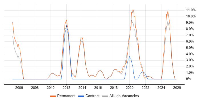 Roadmaps job vacancy trend in Borehamwood