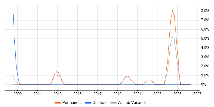 Root Cause Analysis job vacancy trend in Borehamwood