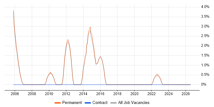 Sales Executive job vacancy trend in Borehamwood