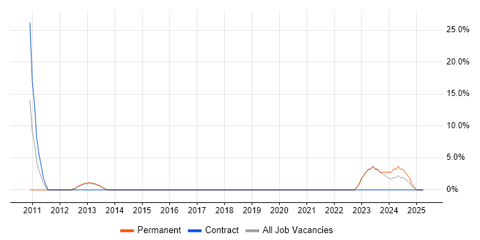 Job vacancy trend for Salesforce in Borehamwood