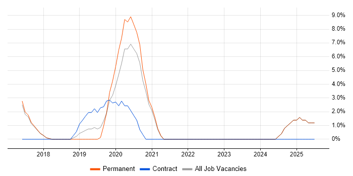 Job vacancy trend for Sass in Borehamwood