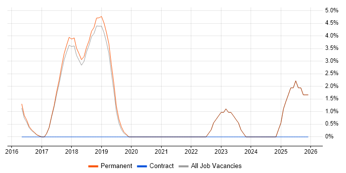 SCCM job vacancy trend in Borehamwood