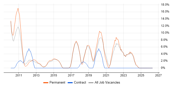 Scrum job vacancy trend in Borehamwood