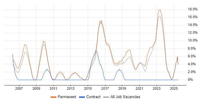 Job vacancy trend for SDLC in Borehamwood