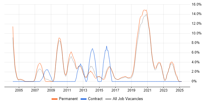 Job vacancy trend for Self-Motivation in Borehamwood
