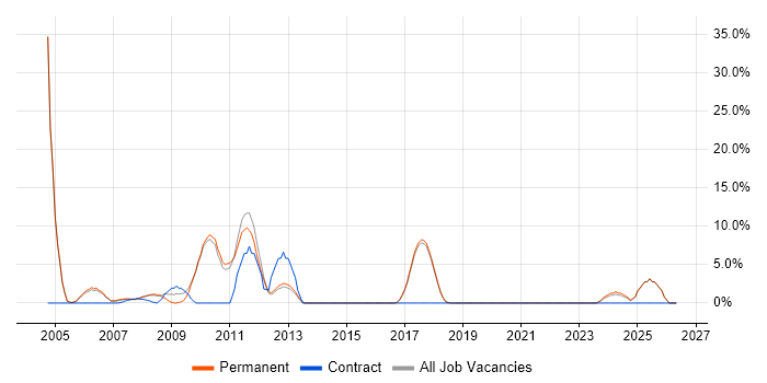 Senior Analyst job vacancy trend in Borehamwood