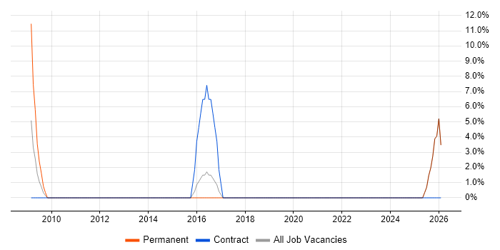 Senior Designer job vacancy trend in Borehamwood