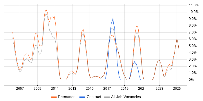 Job vacancy trend for Senior Developer in Borehamwood
