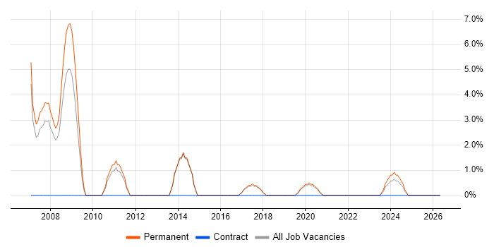Senior .NET Developer job vacancy trend in Borehamwood