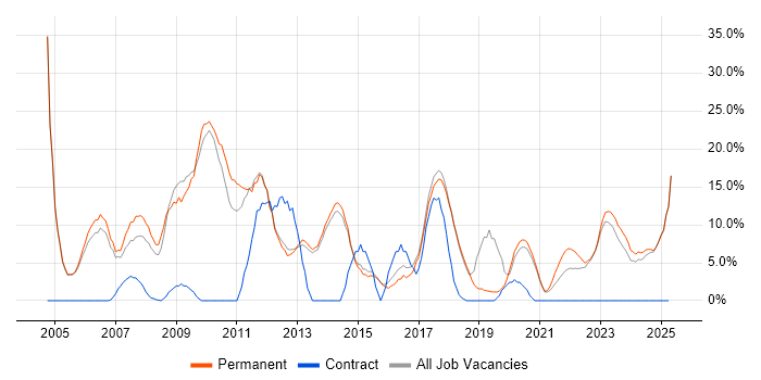 Job vacancy trend for Senior in Borehamwood Job vacancy trend for Senior in Borehamwood