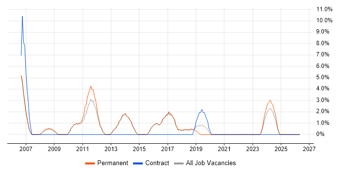 SEO job vacancy trend in Borehamwood