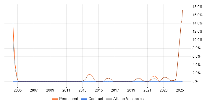 Job vacancy trend for Server Management in Borehamwood