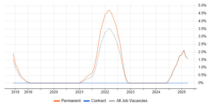 Job vacancy trend for Serverless in Borehamwood