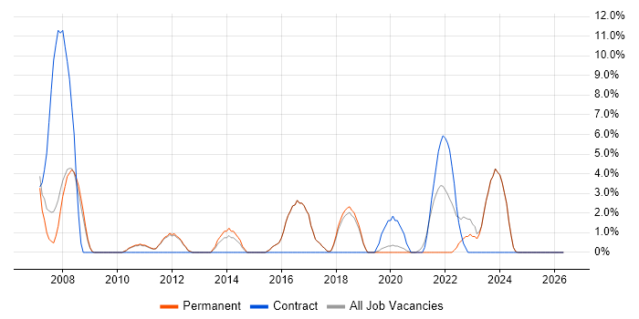 Service Analyst job vacancy trend in Borehamwood