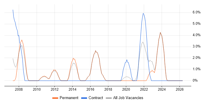 Service Desk Analyst job vacancy trend in Borehamwood