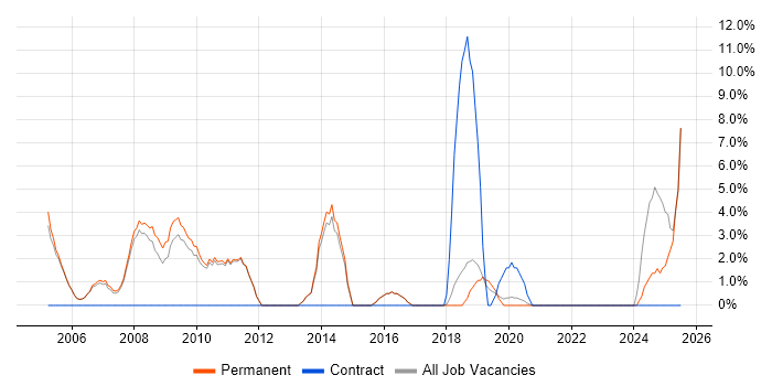 Job vacancy trend for Service Management in Borehamwood