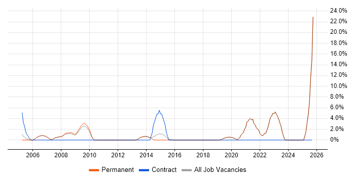 Service Manager job vacancy trend in Borehamwood Service Manager job vacancy trend in Borehamwood