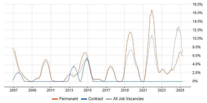 Job vacancy trend for SharePoint in Borehamwood