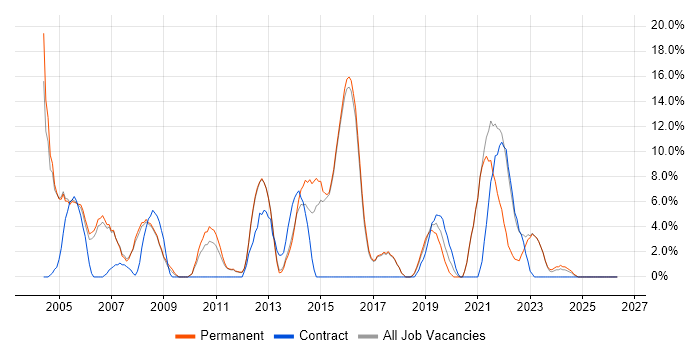 SLA job vacancy trend in Borehamwood