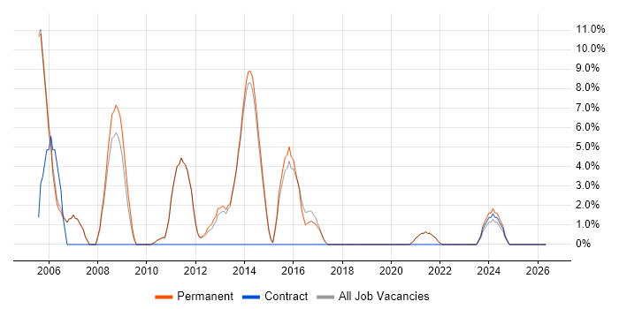 SOAP job vacancy trend in Borehamwood