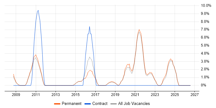 Social Media job vacancy trend in Borehamwood