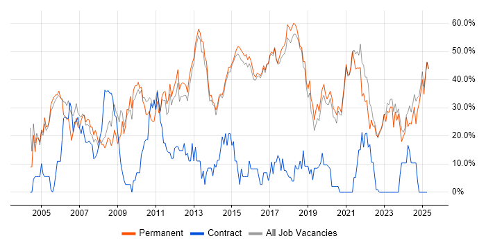 Job vacancy trend for Social Skills in Borehamwood Job vacancy trend for Social Skills in Borehamwood