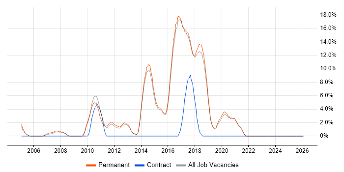 Software Developer job vacancy trend in Borehamwood