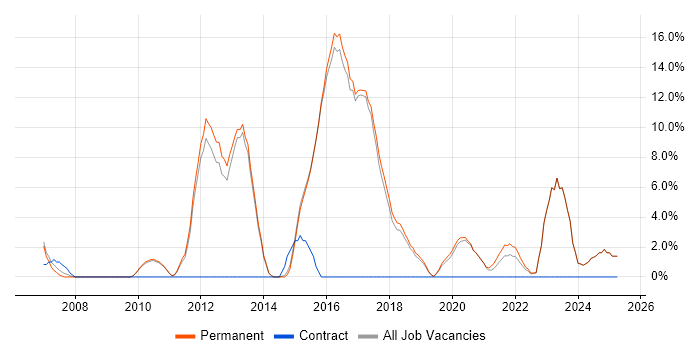 Job vacancy trend for Software Engineer in Borehamwood