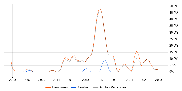 Job vacancy trend for Software Engineering in Borehamwood