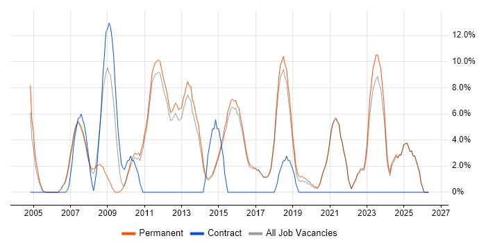 Software Testing job vacancy trend in Borehamwood