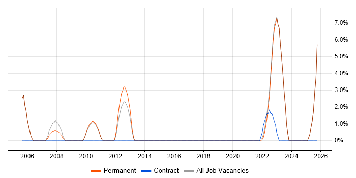 Solutions Architect job vacancy trend in Borehamwood