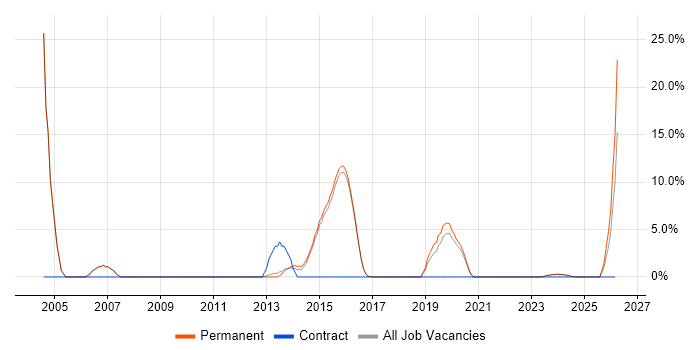 SonicWALL job vacancy trend in Borehamwood