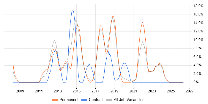 Spring job vacancy trend in Borehamwood