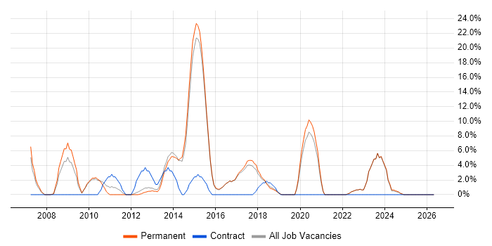 SQL Developer job vacancy trend in Borehamwood