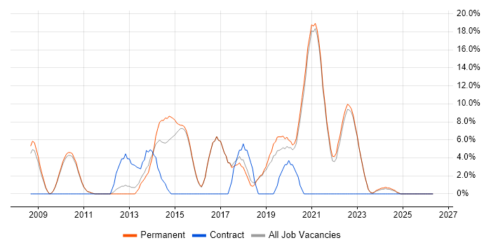 SQL Server Integration Services job vacancy trend in Borehamwood