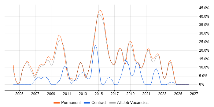 SQL Server job vacancy trend in Borehamwood