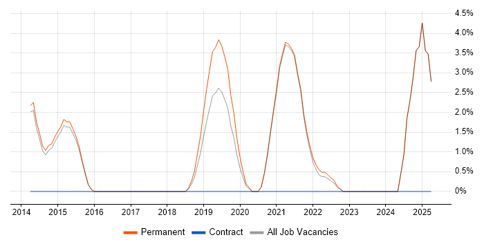 Job vacancy trend for Stakeholder Engagement in Borehamwood