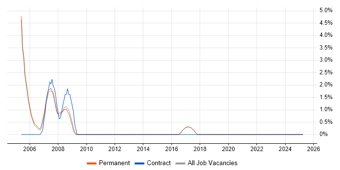 Job vacancy trend for Sun in Borehamwood